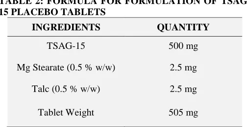 TABLE 2: FORMULA FOR FORMULATION OF TSAG-15 PLACEBO TABLETS  