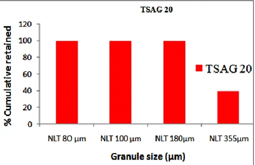 TABLE 3: PHYSICOCHEMICAL PROPERTIES OF TSAG GRANULES  Material Flow Rate Angle of Bulk density Tapped density 