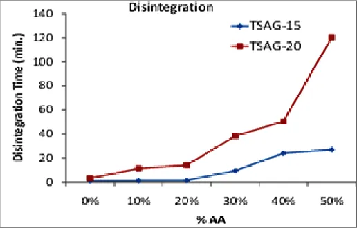 FIG. 6: DISINTEGRATION TIME (min) VERSUS AMOUNT OF ASCORBIC ACID (%) IN TSAG-15 AND TSAG-20  