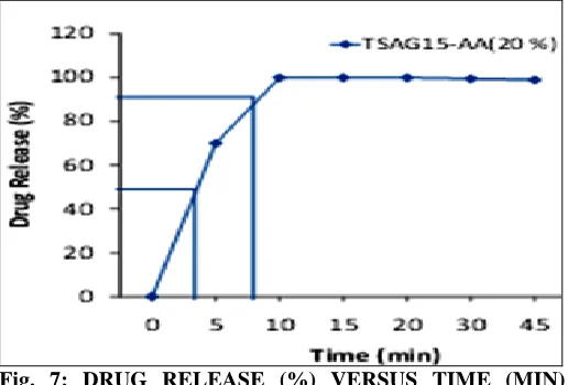 Fig. 7: DRUG RELEASE (%) VERSUS TIME (MIN)  FROM ASCORBIC ACID TABLET CONTAINING 80% TSAG-15 AND 20% ASCORBIC ACID 