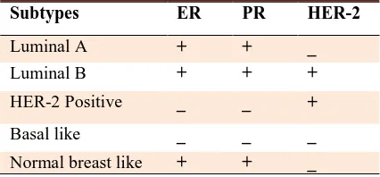 Table 1. Classification of breast cancer based on tissue tumor markers. 