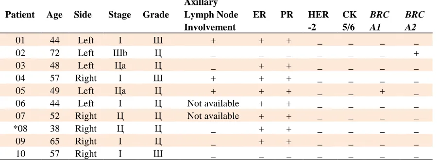 Table 5. Pathologic features, tumor markers assessment and mutation screening of male breast cancer patients 