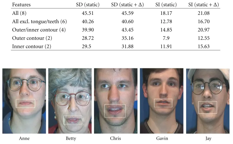 Table 1: Recognition rates for visual speech recognition using database [33]. The numbers represent the percentage of correct recognition.
