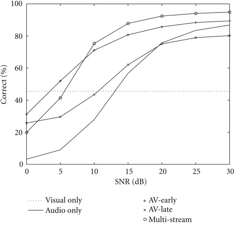 Figure 14: Performance comparison for various audio-visualspeaker-dependent speech recognition systems under mismatchedconditions