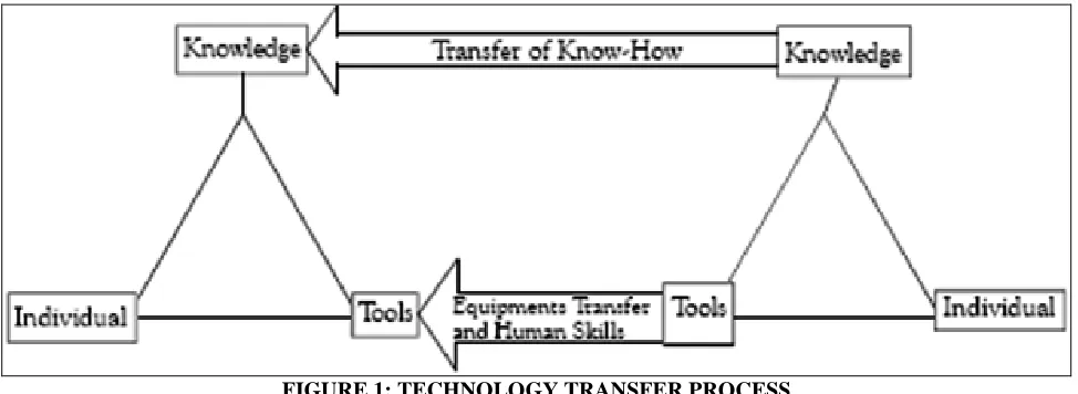 FIGURE 1: TECHNOLOGY TRANSFER PROCESS 