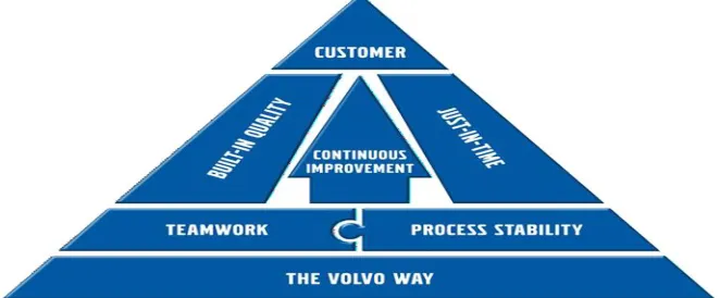 Fig 1.1 Volvo Production System 