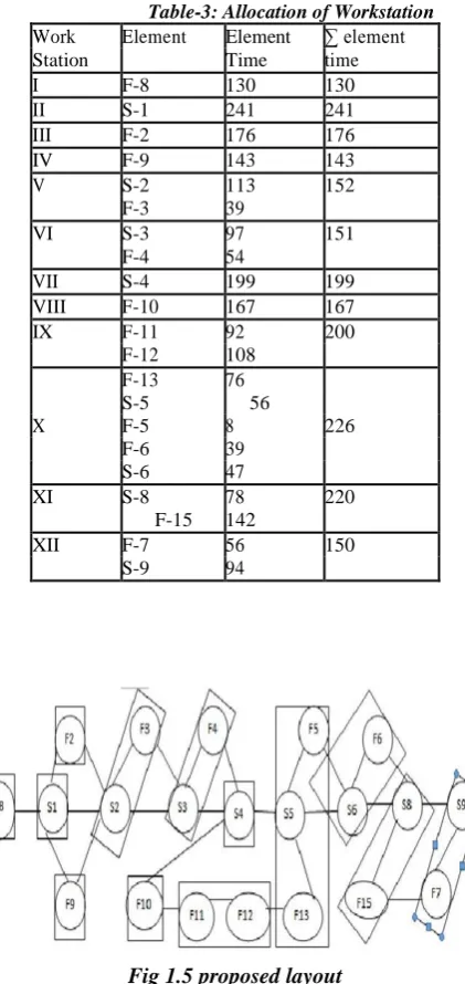 Table-3: Allocation of Workstation  Element Element  