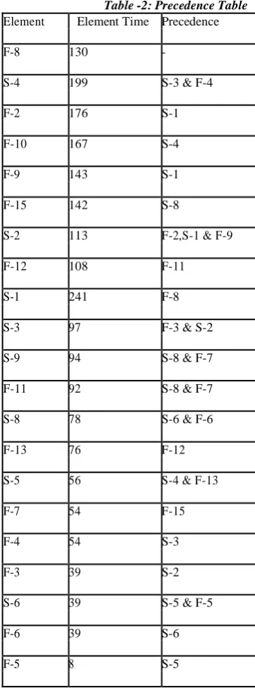 Table -2: Precedence Table Element Time Precedence 
