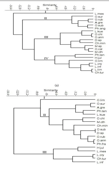 Figure 5: Dendrograms of the Cyanobacterial communities groups based on environmental factors of sampling sites (a) autumn, (b) spring 