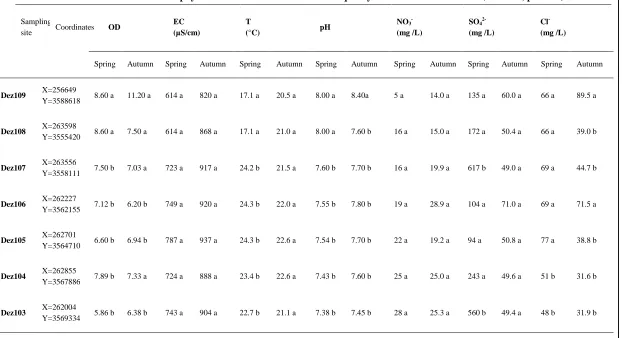 Table 1: Variation of the chemical and physical variables associated with the quality of waters in two  seasons (ANOVA, p<0.001) 