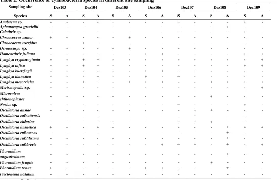 Table 2: Occurrence of cyanobacteria species in different site sampling 