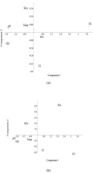 Figure 3: PCA analysis of environmental data obtained in (a) autumn and (b) spring  