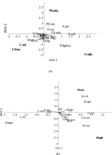 Figure 4: CCA ordination plot in (a) autumn and spring (b) 
