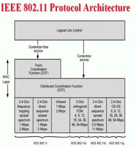 Figure 9. IEEE 802.11 Protocol Architecture 