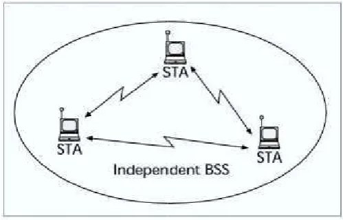 Figure 11. System Architecture of an Ad11. System Architecture of an Ad-hoc network 