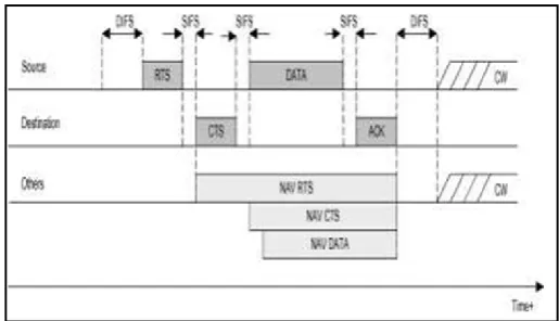 Figure 13. DCF access using RTS/CTS 