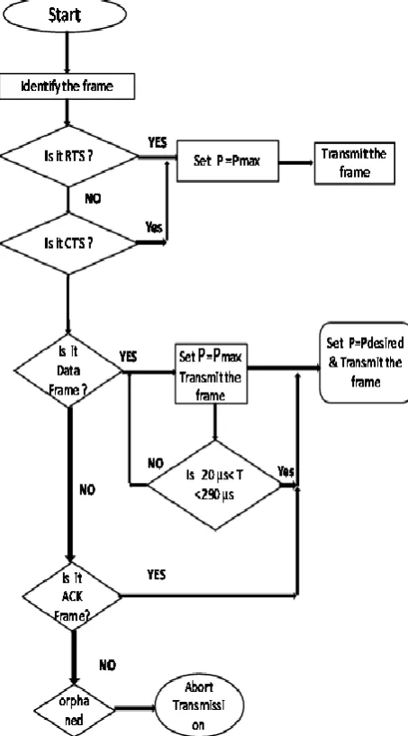 Figure 19. Flow chart of Proposed Protocol 