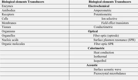 TABLE 1: BIOLOGICAL ELEMENTS AND TRANSDUCERS COMMONLY USED IN THE FABRICATION OF BIOSENSORS Biological elements Transducers Biological elements Transducers 
