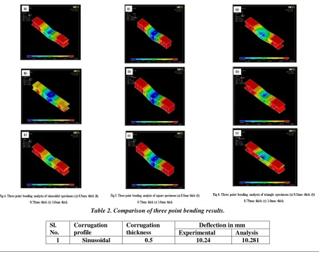 Table 2. Comparison of three point bending results. 