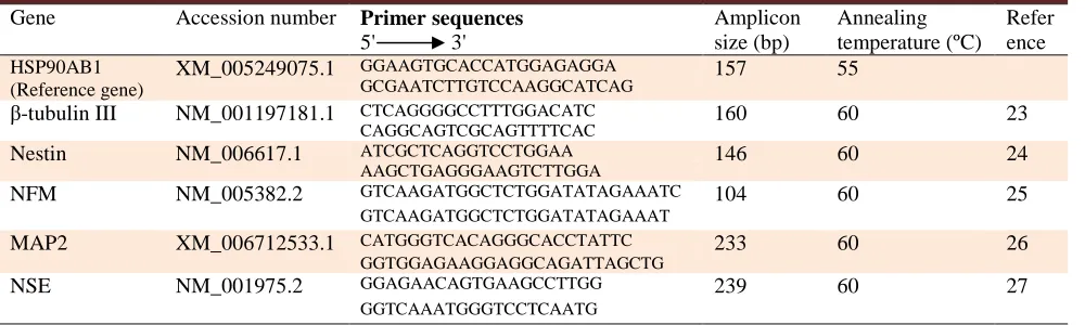 Table 1. Characteristics of qPCR primers pairs used in this study 