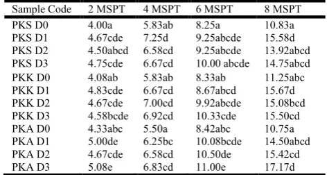 Table 1. Average number of Leaves Per plant (strands), due to a combination of different types of Manure (JP) and a dose of Manure (DP) At Some Age a different onion Plants 