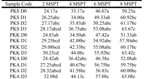 Table 3. The value of Different of LSD Results 5% Against the 