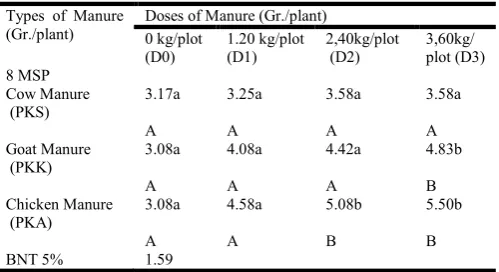 Table 5. The value of Different of BNT Assay Results and 5% 