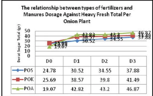 Table 6. The value of Different of BNT Assay Results and 5% against the dry weight of plant Tuber Onion/Swath on each Factor At Age 8 MSP (gr)  