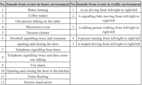 Table II: Sounds from events used in the tests in a home and in a traffic environment