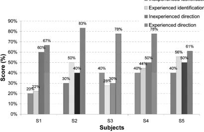 Figure 4: Identification scores for events (sounds) and their direction in traffic for 5 profoundly hear-ing impaired or deaf subjects using the vibratory aid
