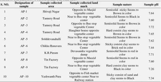 TABLE 1: TABULATION FOR SAMPLES DESCRIPTION Designation of Sample collected  Sample collected land 