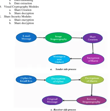 Fig 1. Proposed Design Flow(a) at the sender side (b) at receiver side 
