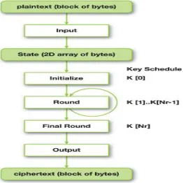 Fig 5. AES Encryption process 