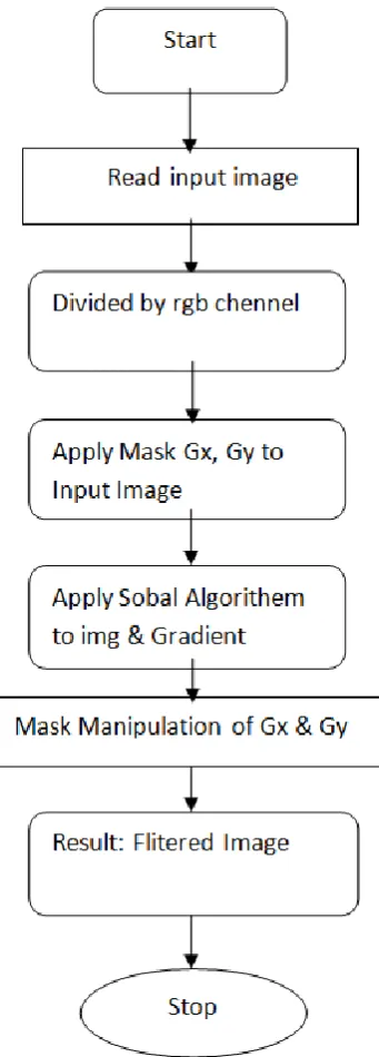 Fig. 2. Flowchart for Sobel Method 