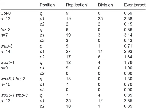Table 1. Quantification of F-ara-EdU incorporation in root cap mutants