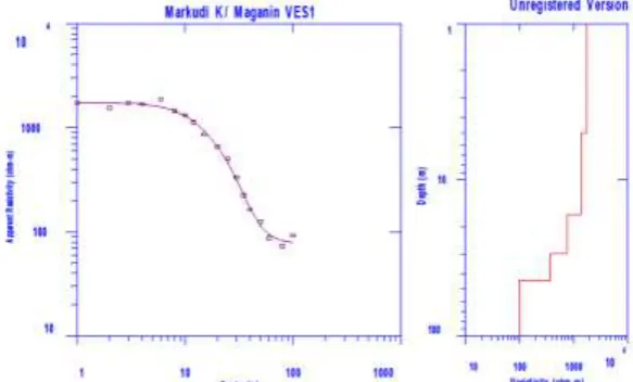 Figure 4: 1D Inversion of apparent resistivity data of the VES point (VES1) at Ibira in modelled curve and cross-section   