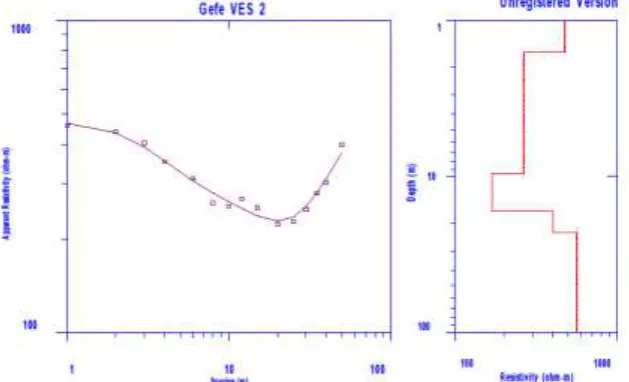 Figure 6: 1D Inversion of apparent resistivity data of the VES point (VES2) at Gefe in modelled curve and cross-section   