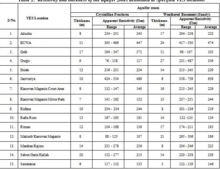 Table 2:  Resistivity and thickness of the aquifer zones delineated at Specified VES locations 