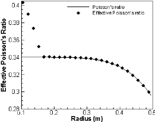 Fig. 9. The effective Young's modulus of disk under thermo-mechanical boundary conditions along the radius