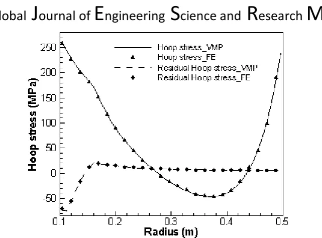 Fig. 12. Comparison of radial and residual radial stresses between the finite element method and VMP