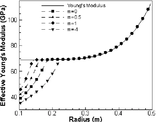 Fig. 16. Effect of temperature gradient changes on the radial stresses of FG rotating disk
