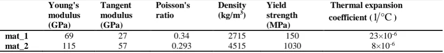 Table 1 Properties of constituents of FG rotating disk. Thermal expansion 1 °C