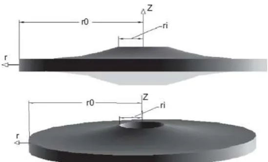Fig. 2. Thickness profile of disk (a) convergent, (b) divergent, and (c) constant. 