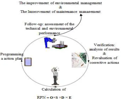 Figure 5: Presenting continuous improvement process FMEA