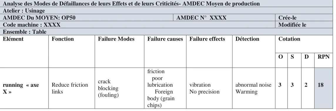 Table 3: Failure Mode and Effects analysis with RPN. 