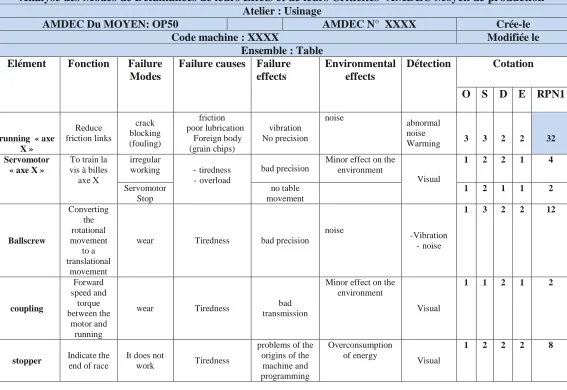 Table 4: Failure Mode and Effects analysis with RPN1. 
