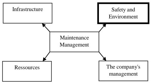 Figure 1: the impact of the maintenance management 