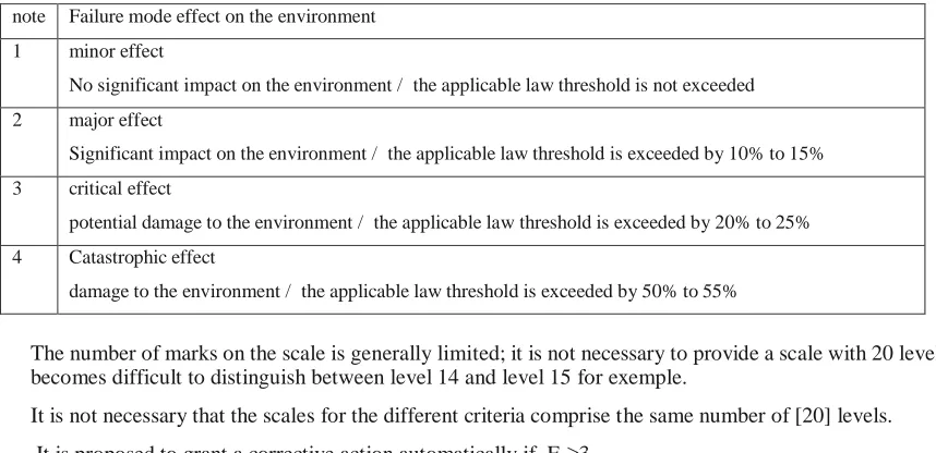 Table 2: Matrix of result of failure mode on the environment 