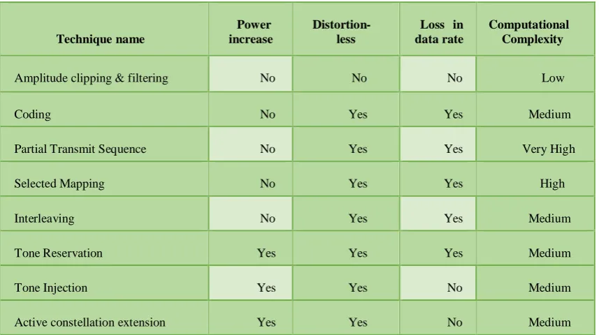 Table 1 PAPR reduction techniques comparison 