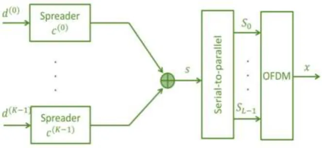 Fig. 1MC-CDMA downlink transmitter 